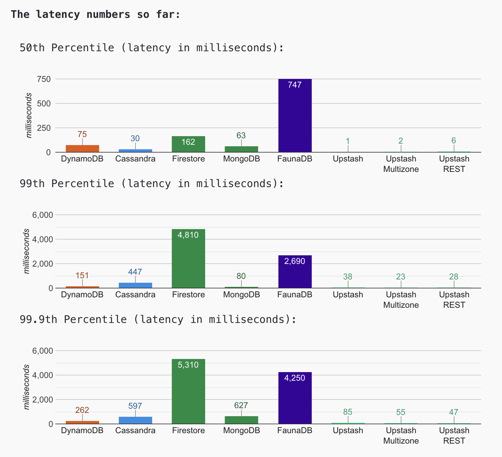 Latency Histogram